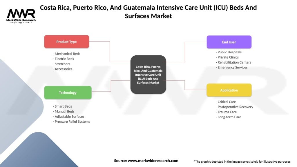 Costa Rica, Puerto Rico, And Guatemala Intensive Care Unit (ICU) Beds And Surfaces Market Segmentation