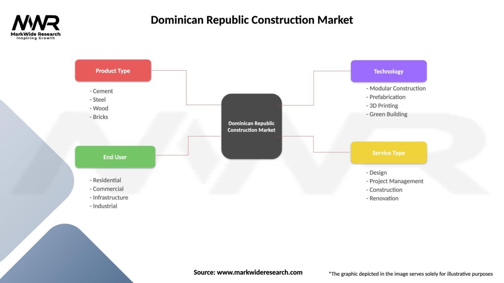 Dominican Republic Construction Market Segmentation