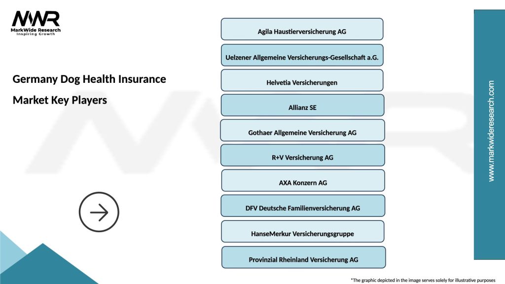 Germany Dog Health Insurance Market Key Players