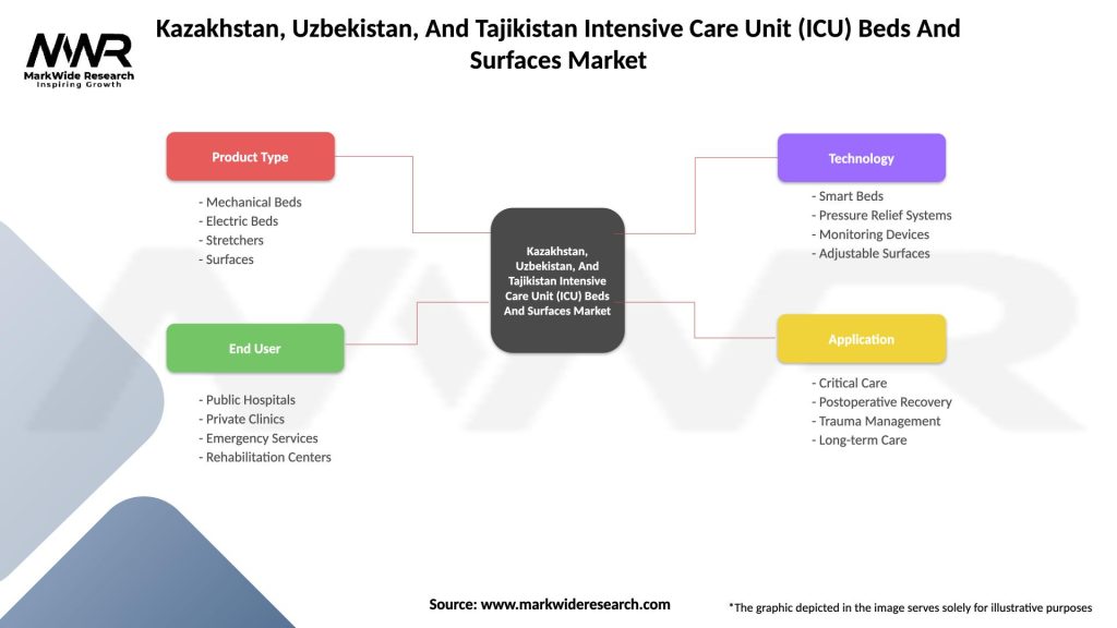 Kazakhstan, Uzbekistan, And Tajikistan Intensive Care Unit (ICU) Beds And Surfaces Market Segmentation