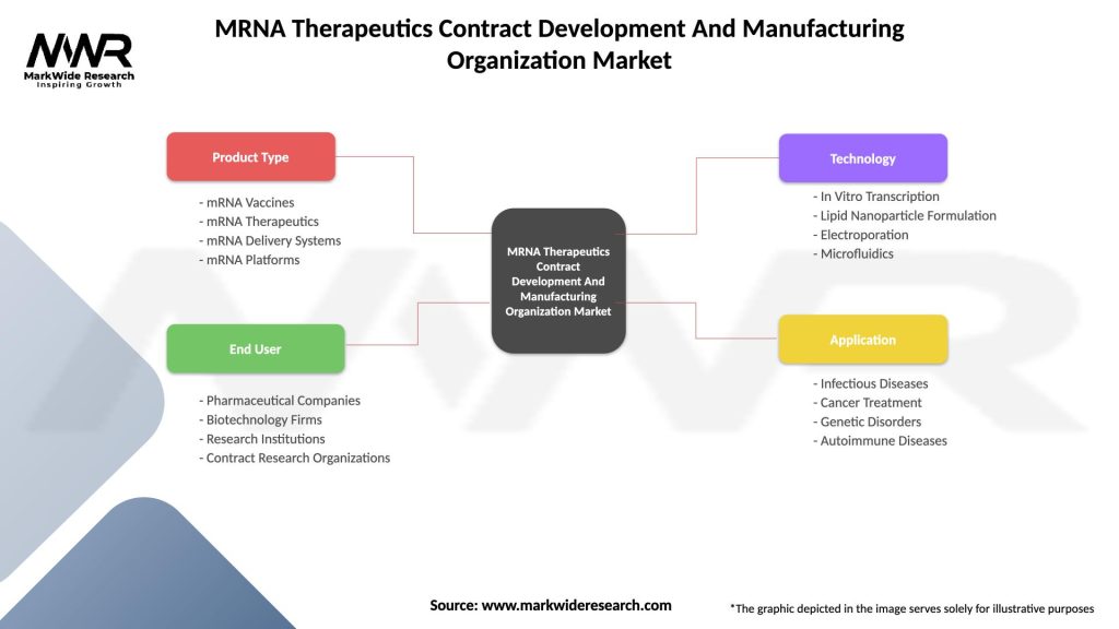 MRNA Therapeutics Contract Development And Manufacturing Organization Market Segmentation