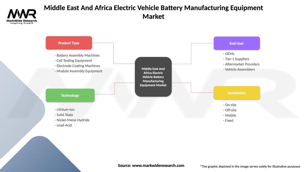 Middle East And Africa Electric Vehicle Battery Manufacturing Equipment Market Segmentation