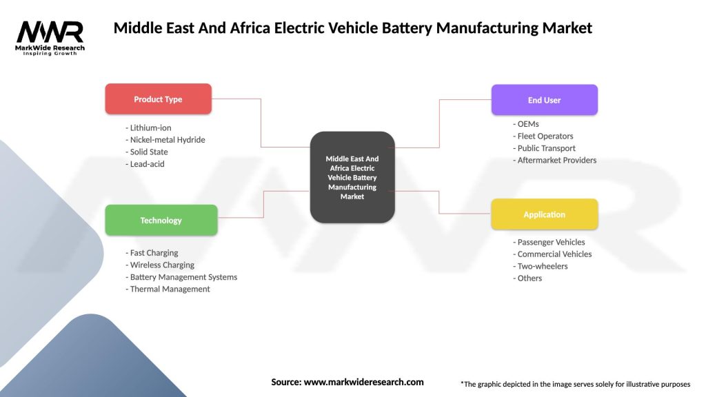 Middle East And Africa Electric Vehicle Battery Manufacturing Market Segmentation