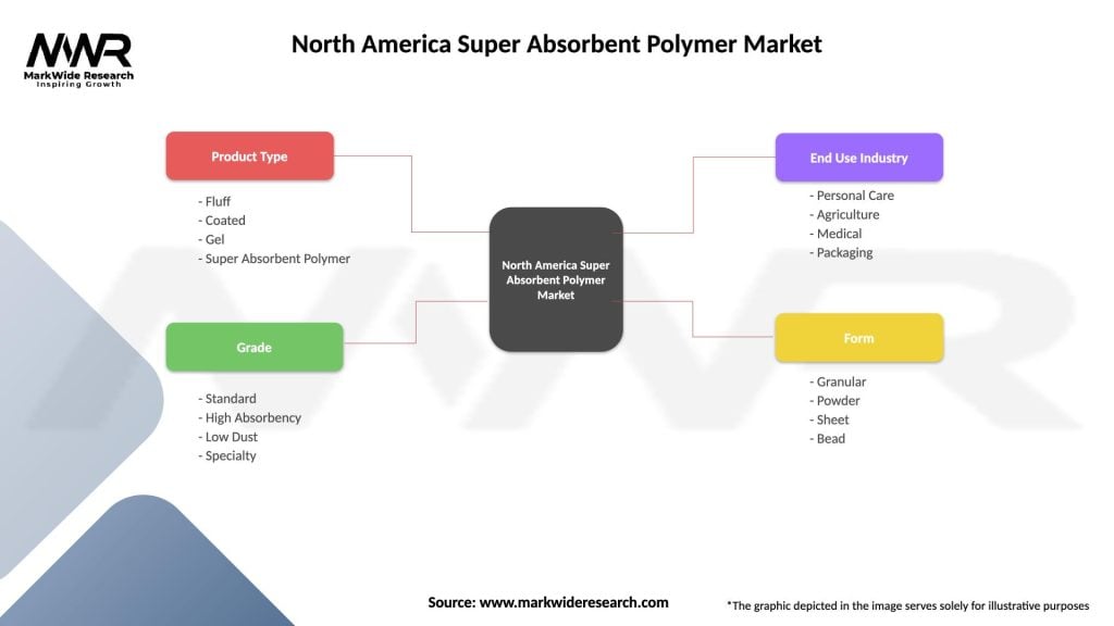 North America Super Absorbent Polymer Market Segmentation
