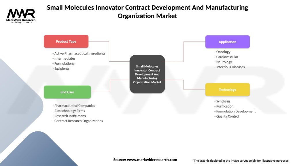 Small Molecules Innovator Contract Development And Manufacturing Organization Market Segmentation