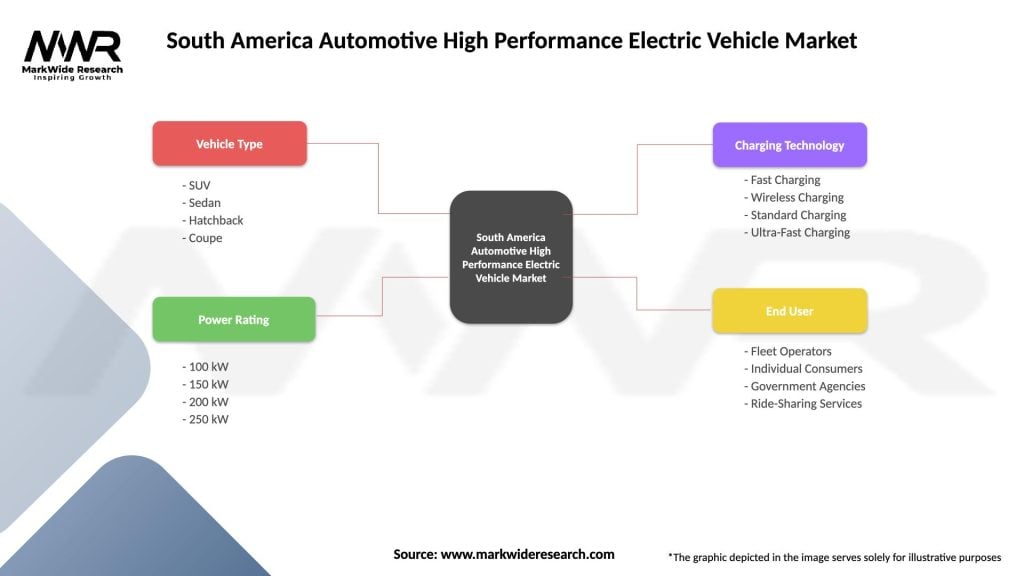 South America Automotive High Performance Electric Vehicle Market Segmentation