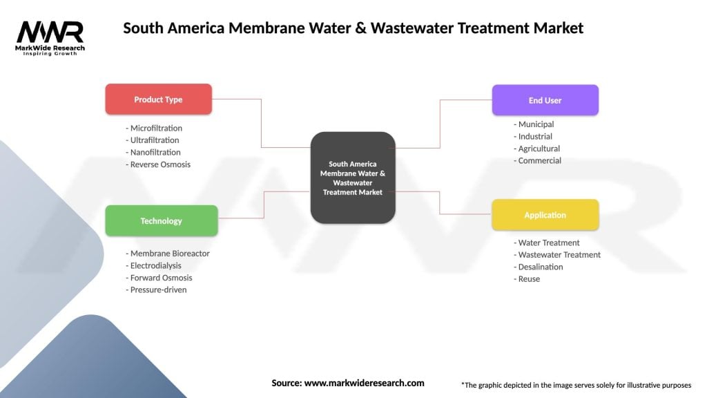 South America Membrane Water & Wastewater Treatment Market Segmentation