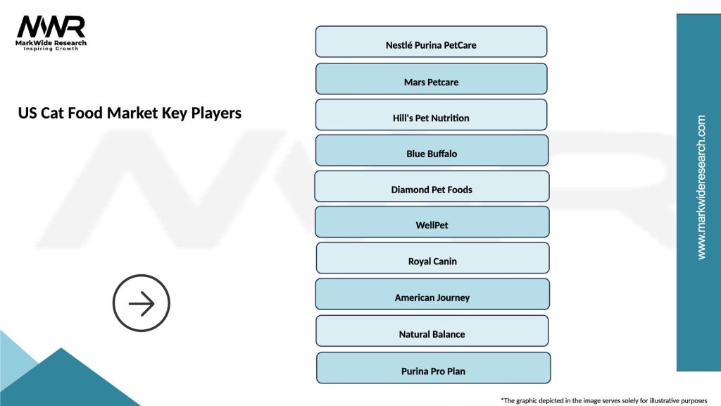 US Cat Food Market Key Players