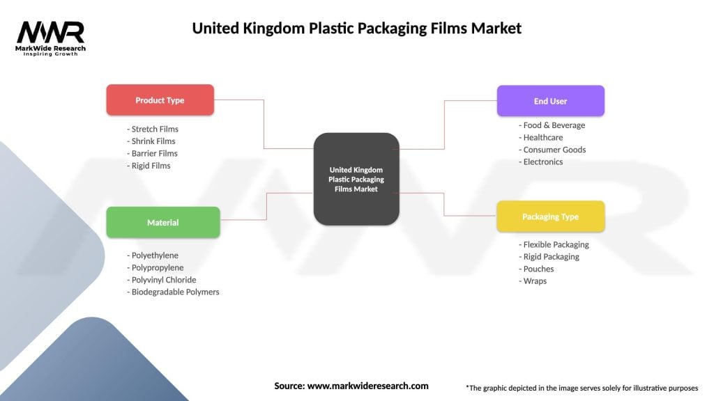 United Kingdom Plastic Packaging Films Market Segmentation