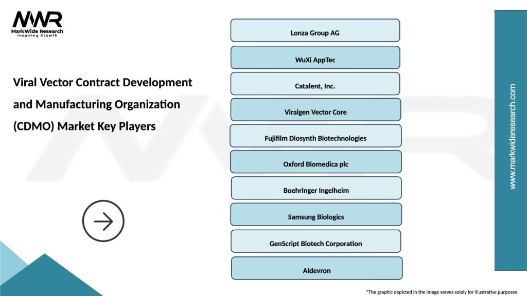 Viral Vector Contract Development and Manufacturing Organization (CDMO) Market Key Players