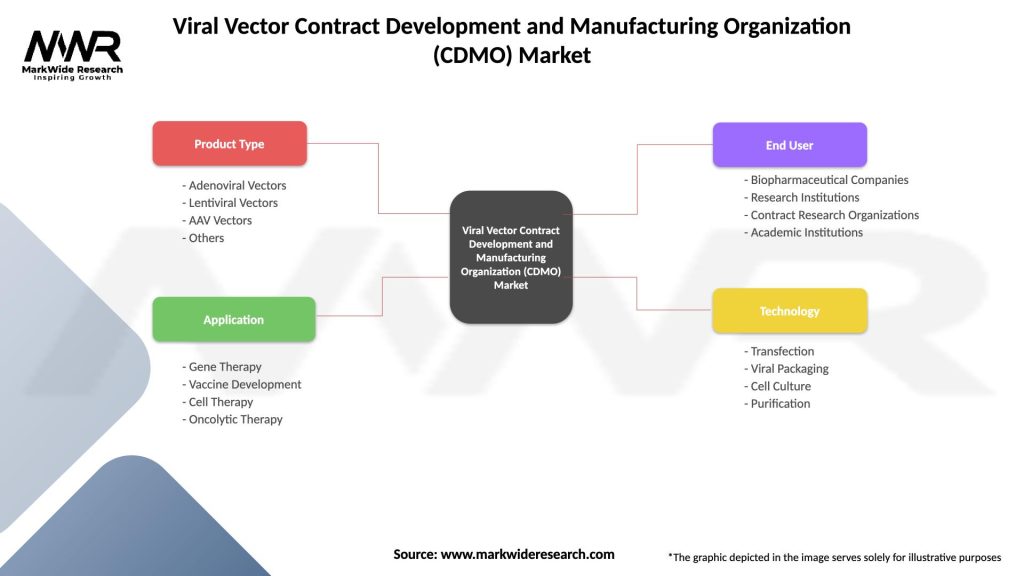 Viral Vector Contract Development and Manufacturing Organization (CDMO) Market Segmentation