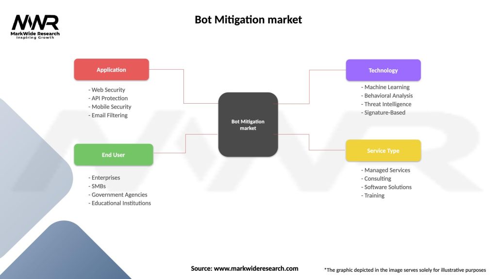 Bot Mitigation market Segmentation