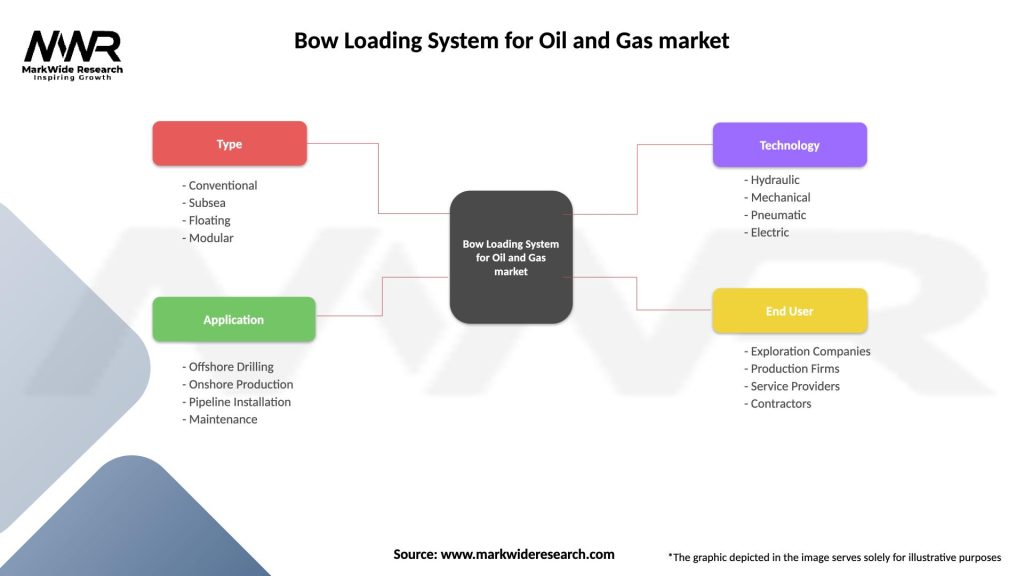Bow Loading System for Oil and Gas market Segmentation