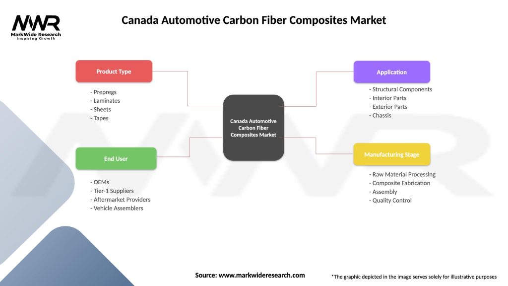 Canada Automotive Carbon Fiber Composites Market Segmentation