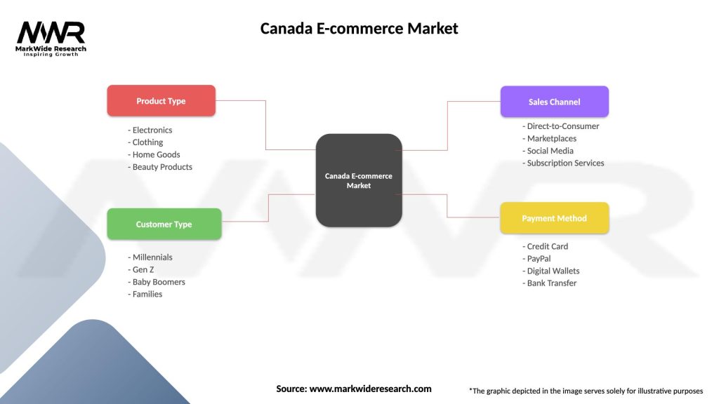 Canada E-commerce Market Segmentation