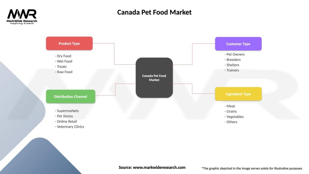 Canada Pet Food Market Segmentation