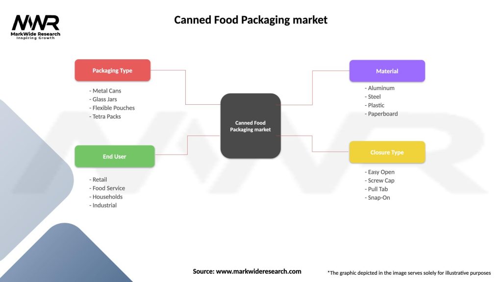 Canned Food Packaging market Segmentation