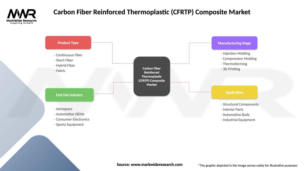 Carbon Fiber Reinforced Thermoplastic (CFRTP) Composite Market Segmentation