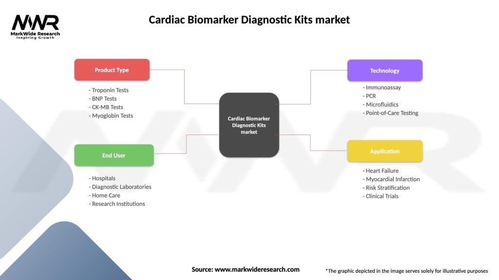Cardiac Biomarker Diagnostic Kits market Segmentation