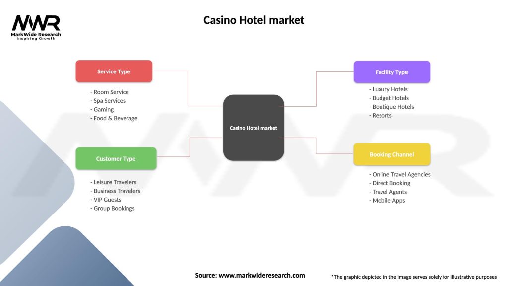 Casino Hotel market Segmentation