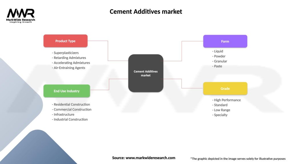 Cement Additives market Segmentation