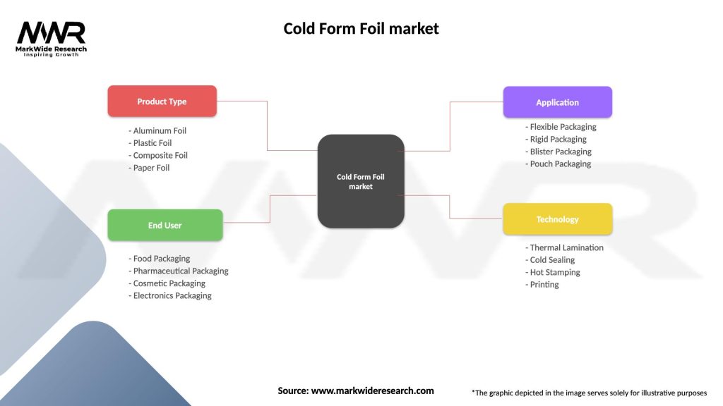 Cold Form Foil market Segmentation