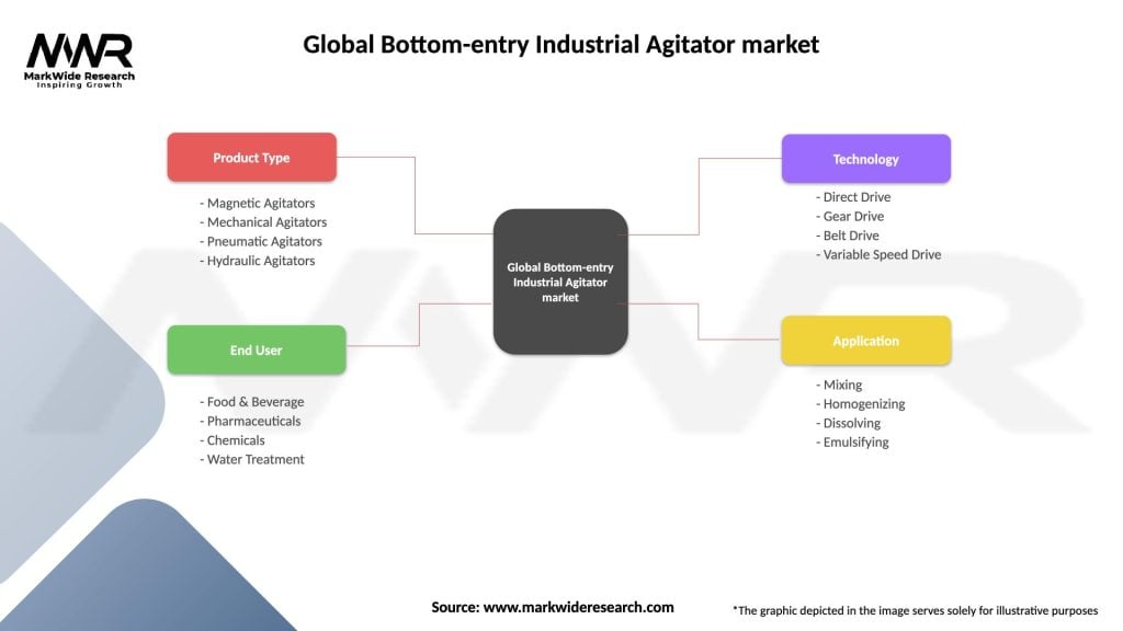 Global Bottom-entry Industrial Agitator market Segmentation