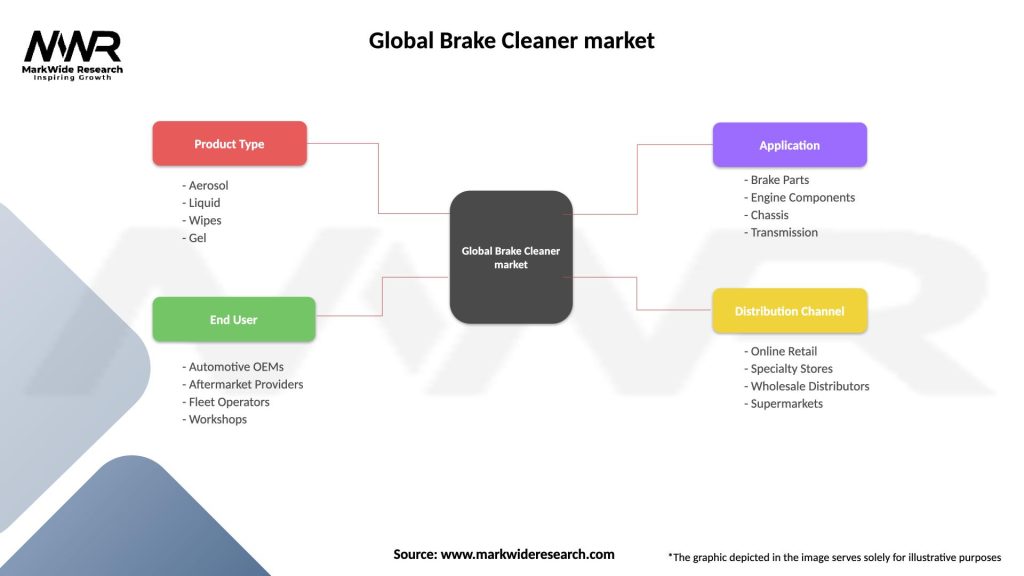 Global Brake Cleaner market Segmentation