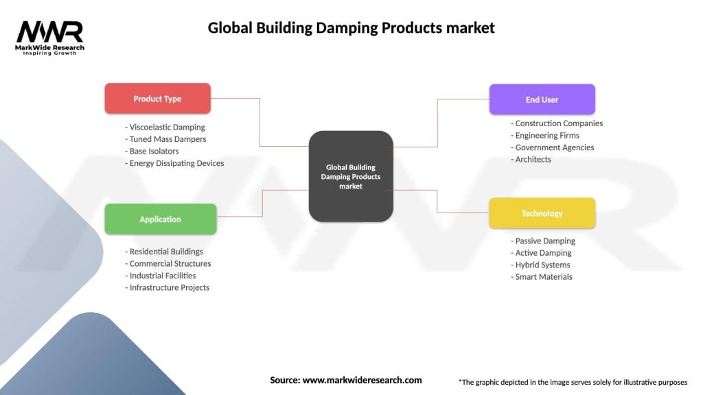 Global Building Damping Products market Segmentation