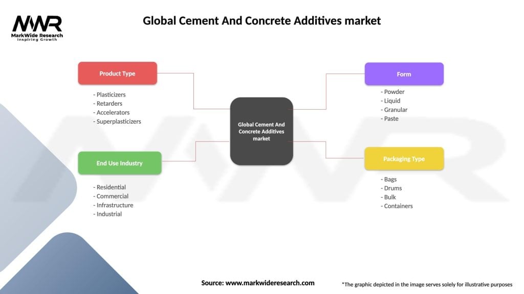 Global Cement And Concrete Additives market Segmentation