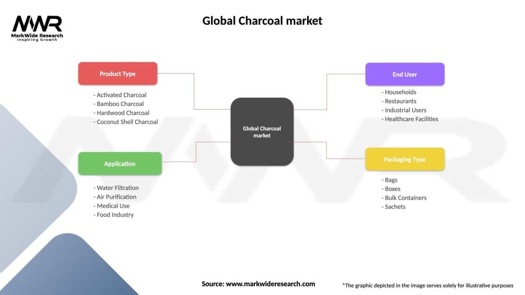Global Charcoal market Segmentation