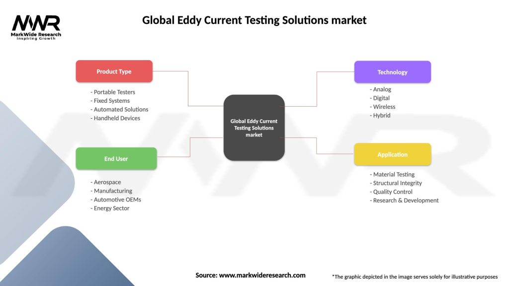 Global Eddy Current Testing Solutions market Segmentation