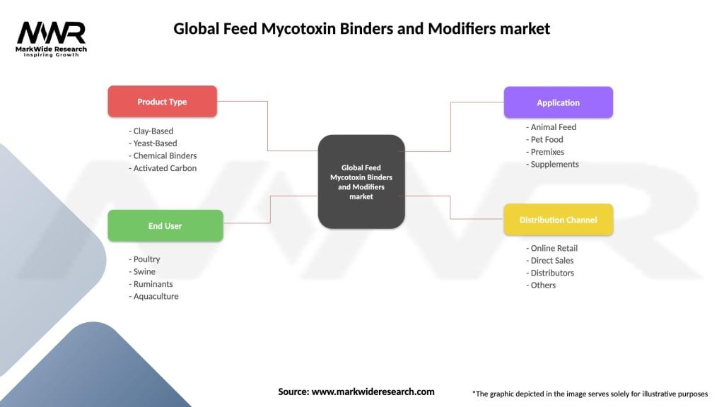 Global Feed Mycotoxin Binders and Modifiers market Segmentation
