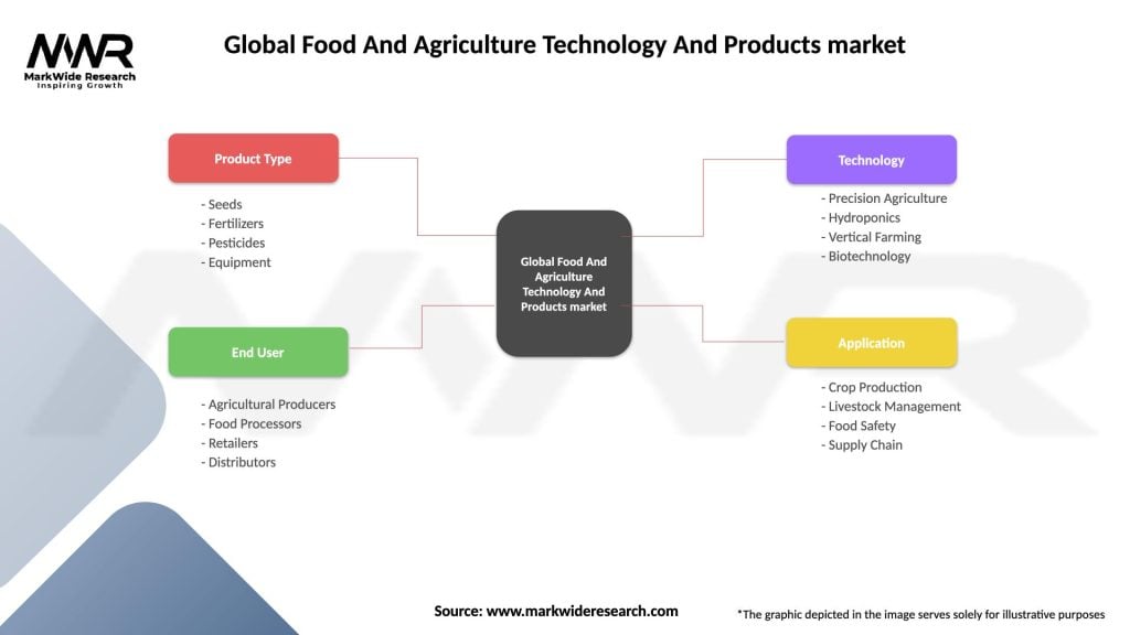 Global Food And Agriculture Technology And Products market Segmentation