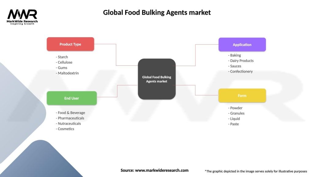 Global Food Bulking Agents market Segmentation