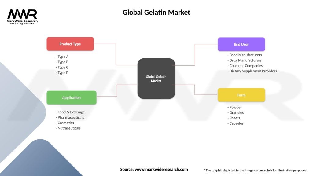Global Gelatin Market Segmentation