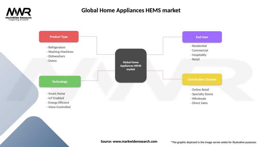Global Home Appliances HEMS market Segmentation