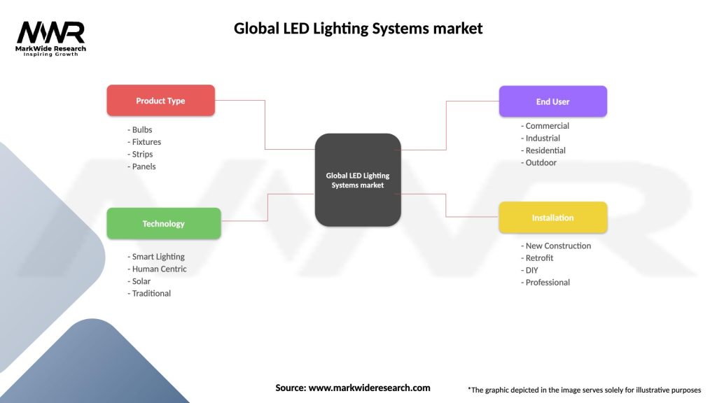 Global LED Lighting Systems market Segmentation
