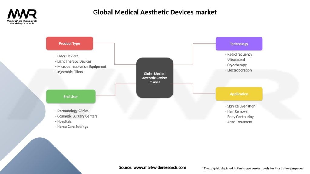 Global Medical Aesthetic Devices market Segmentation