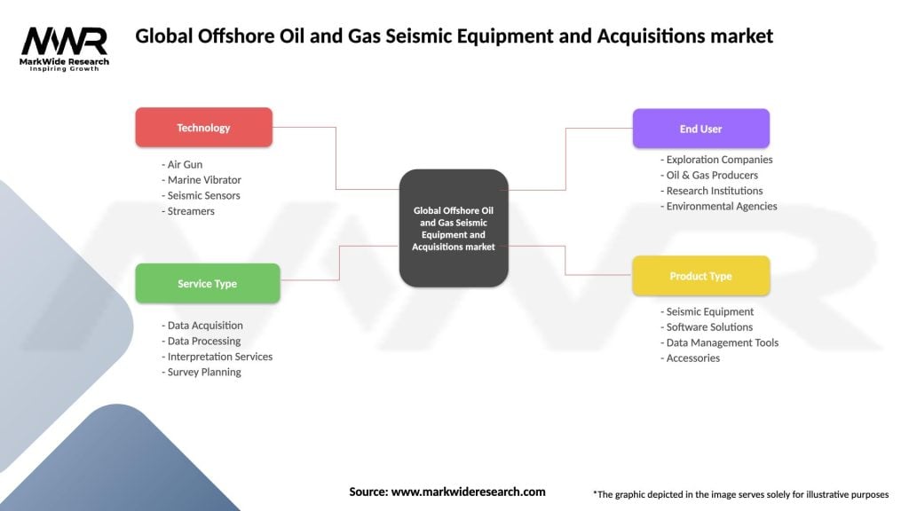 Global Offshore Oil and Gas Seismic Equipment and Acquisitions market Segmentation