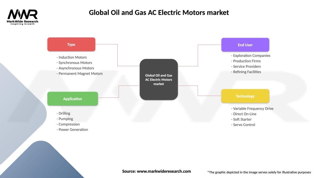 Global Oil and Gas AC Electric Motors market Segmentation