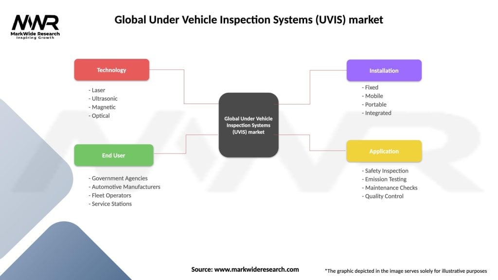 Global Under Vehicle Inspection Systems (UVIS) market Segmentation