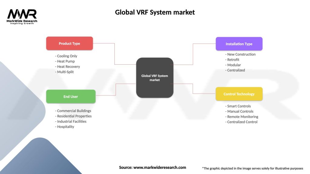 Global VRF System market Segmentation