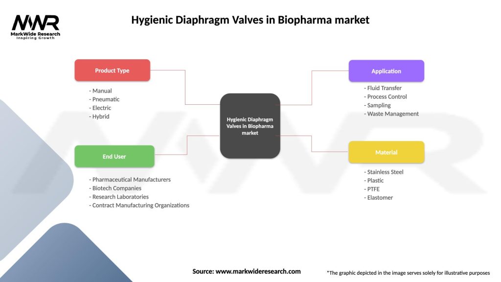 Hygienic Diaphragm Valves in Biopharma market Segmentation