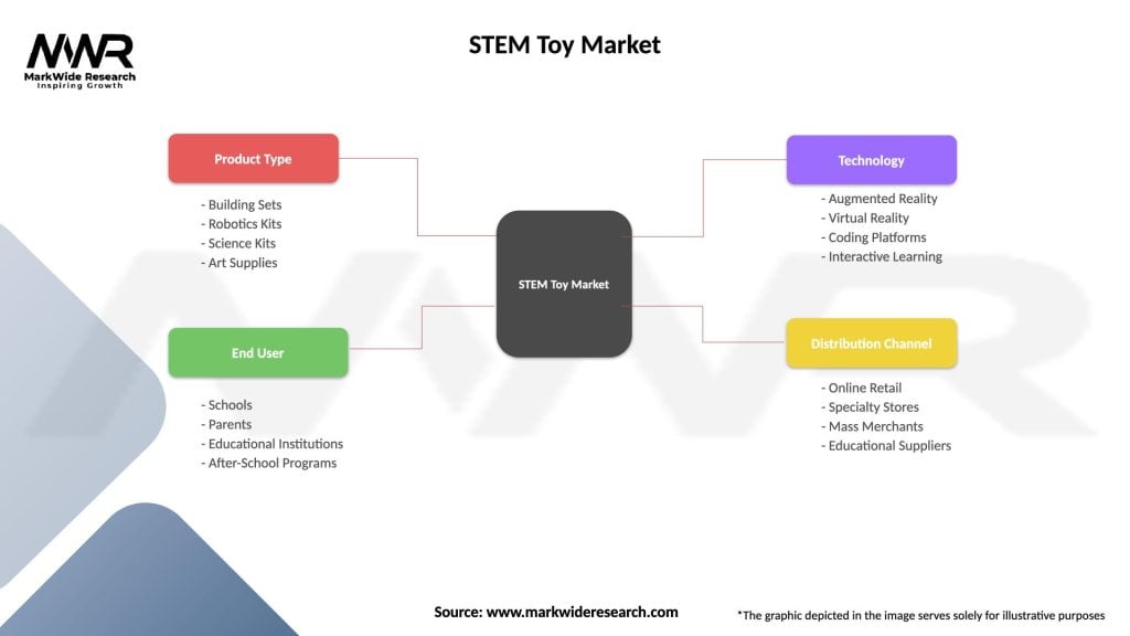 STEM Toy Market Segmentation
