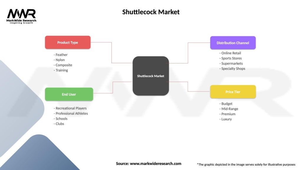 Shuttlecock Market Segmentation