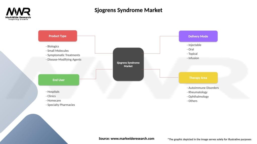 Sjogrens Syndrome Market Segmentation