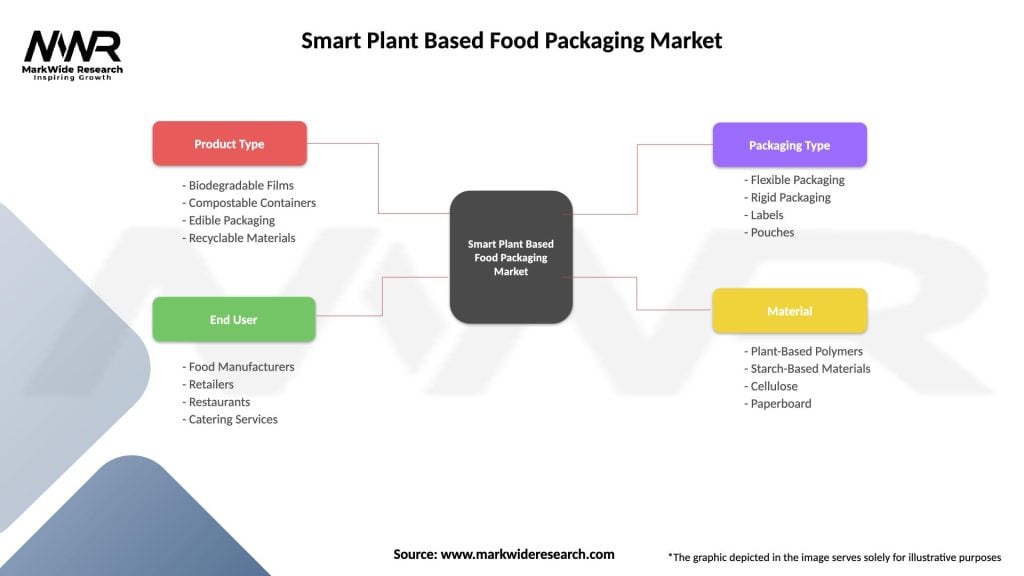 Smart Plant Based Food Packaging Market Segmentation