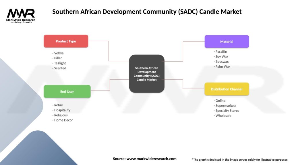 Southern African Development Community (SADC) Candle Market Segmentation
