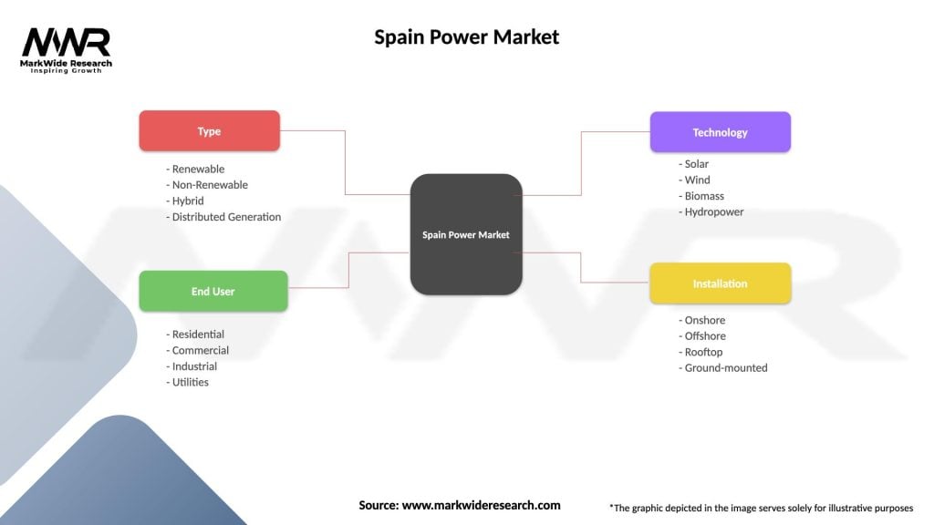 Spain Power Market Segmentation